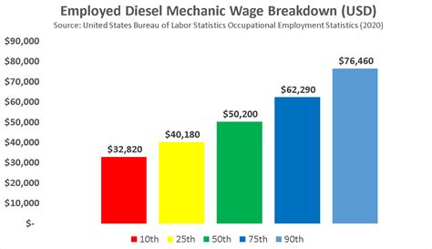 The average <strong>salary</strong> for a <strong>diesel technician</strong> is $32. . Diesel tech salary